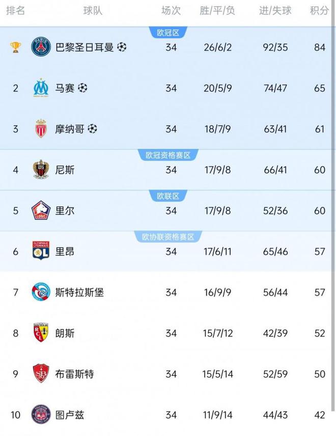 里尔主场战平里昂，联赛排名稳居第四