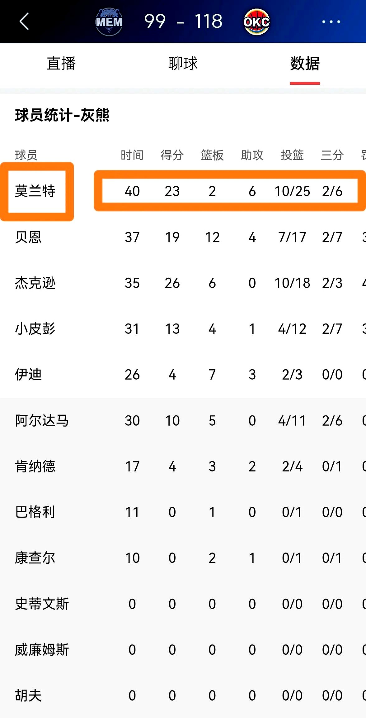 灰熊队球员打破个人得分记录