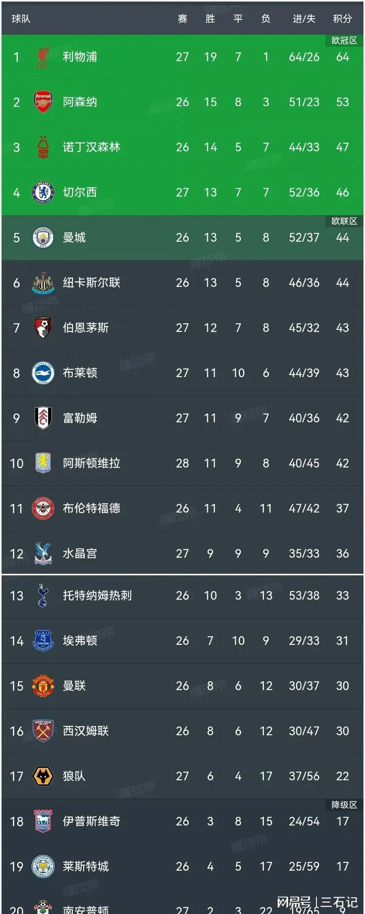 切尔西胜出继续领先，积分领先优势扩大
