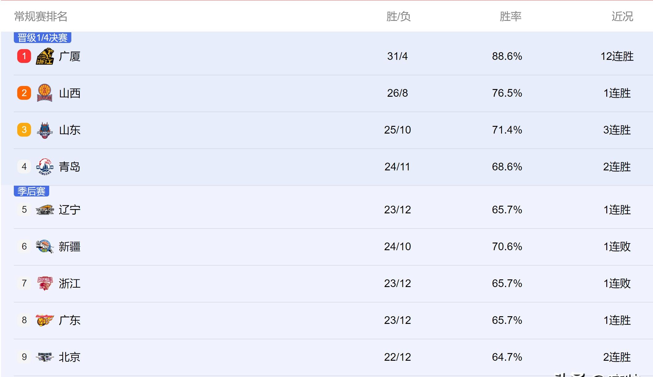 广厦队战胜吉林队,继续领跑积分榜的简单介绍 广厦队战胜吉林队,继续领跑积分榜的简单介绍